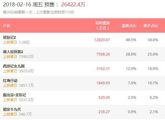 圖片來源：貓眼電影專業(yè)版截圖